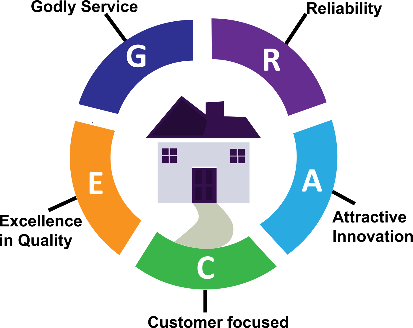 Our Core Values Oville Properties Limited